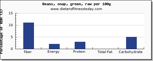 fiber and nutrition facts in green beans per 100g